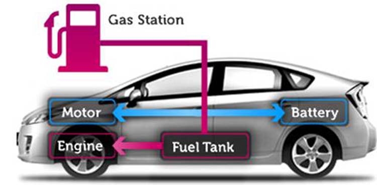 Review of hybrid cars performance and benefits (2)